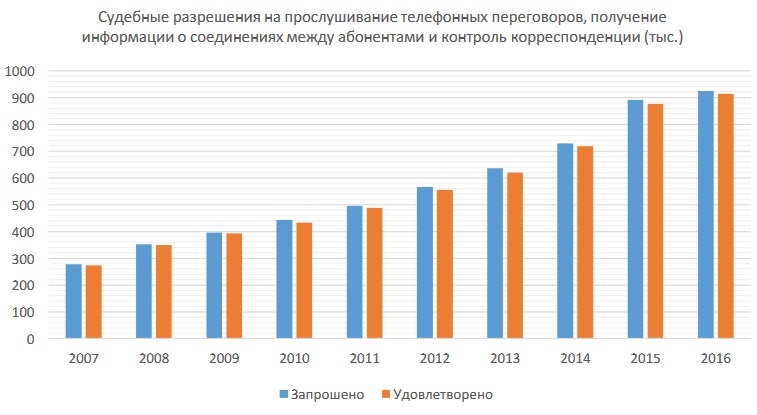 Разрешения суда на прослушку